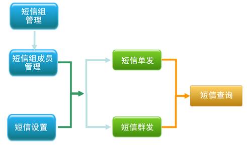 烘焙之星 8管理系統短信管理