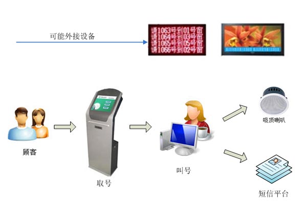 餐飲管理系統點(diǎn)菜場(chǎng)景模擬