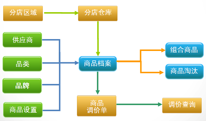 專(zhuān)賣(mài)店銷(xiāo)售管理軟件基本檔案