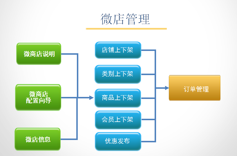 孕嬰童3管理系統微店