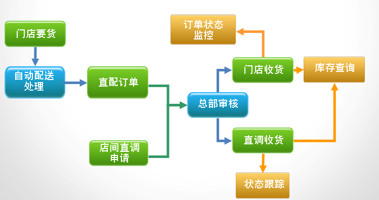 服裝之星 9管理系統配送流程