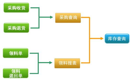 烘焙軟件原料管理