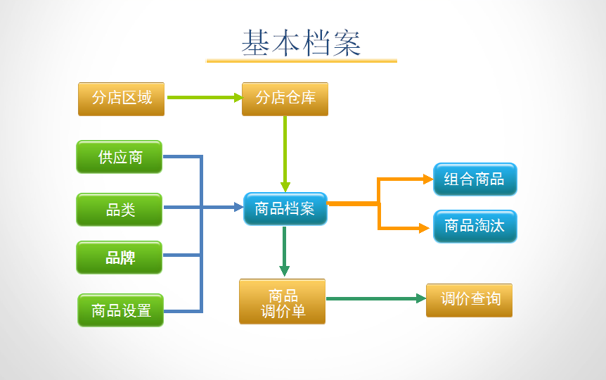 孕嬰童3管理系統基本功能結構