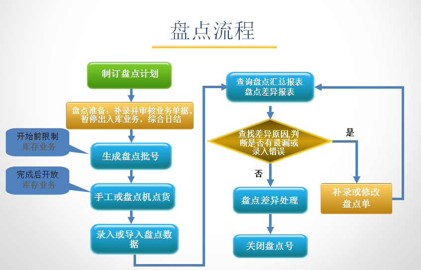 孕嬰童3管理系統盤(pán)點(diǎn)流程