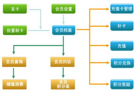 烘焙軟件會(huì )員管理