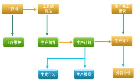 烘焙軟件生產(chǎn)加工流程