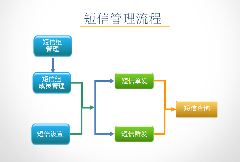 孕嬰童3管理系統短信管理流程