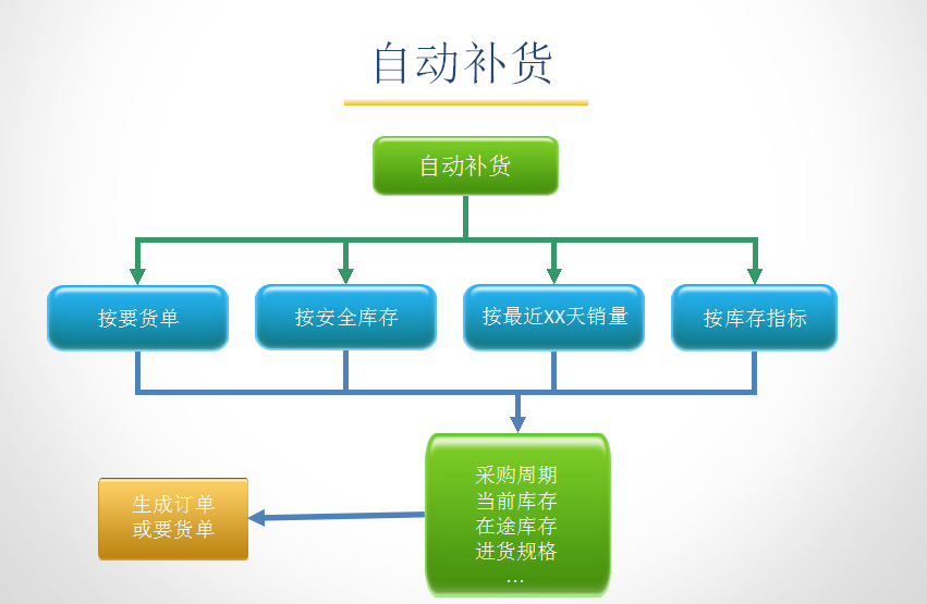 孕嬰童3管理系統補貨流程