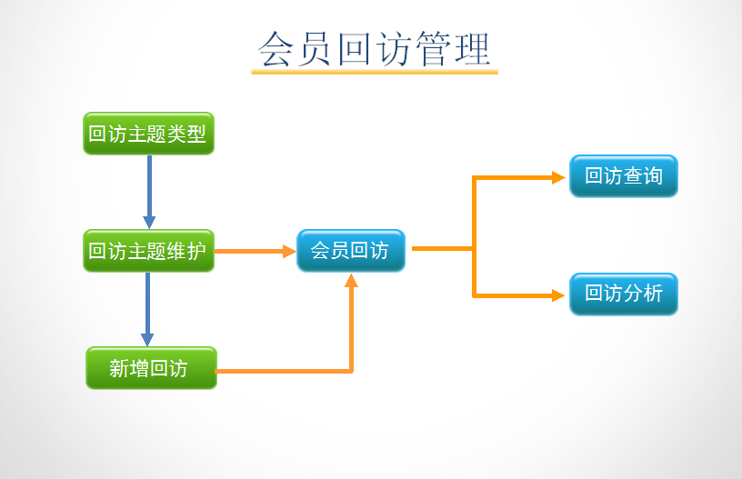 孕嬰童3管理系統會(huì )員回訪(fǎng)管理