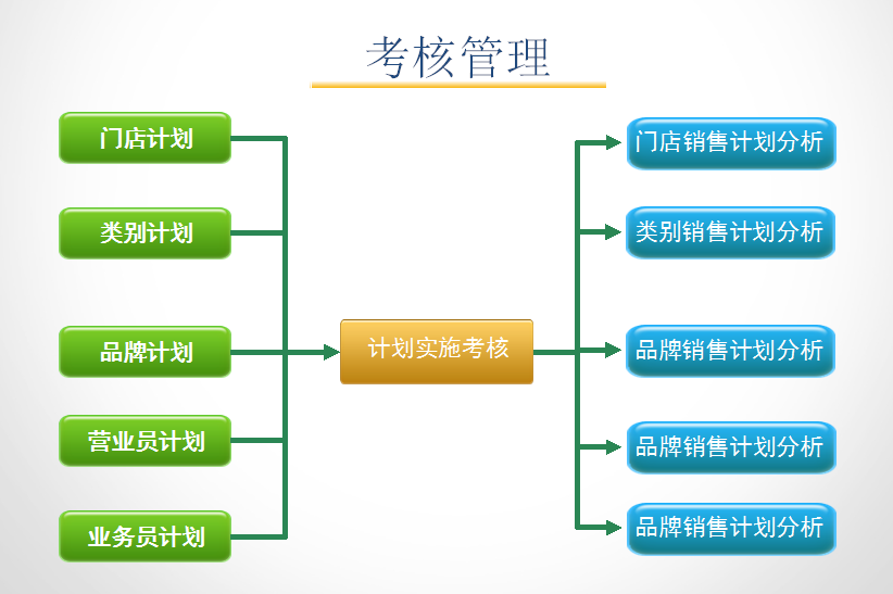 孕嬰童3管理系統考核流程