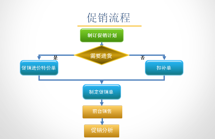 孕嬰童3管理系統促銷(xiāo)流程