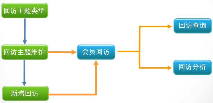 專(zhuān)賣(mài)店銷(xiāo)售管理系統-會(huì )員回訪(fǎng)管理