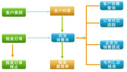 烘焙軟件批發(fā)團購管理