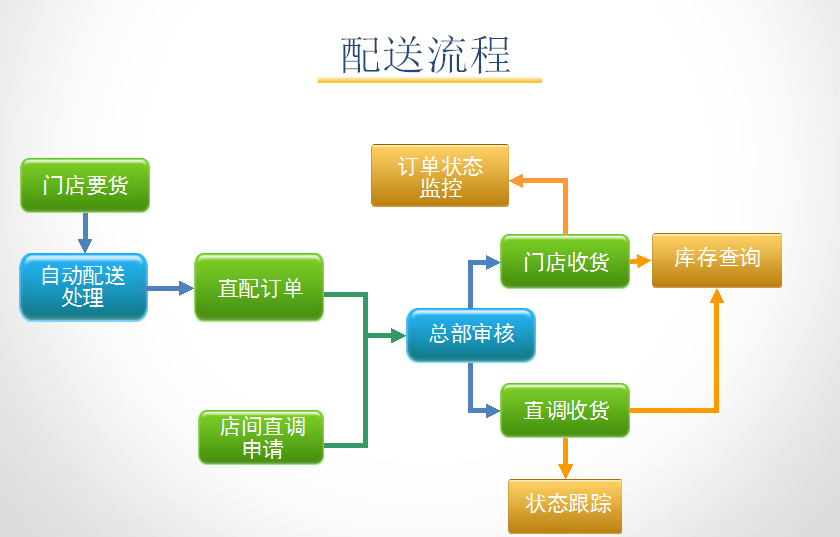 孕嬰童3管理系統配送流程