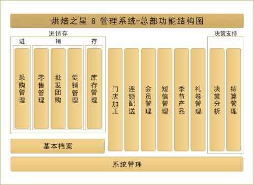 烘焙軟件功能結構