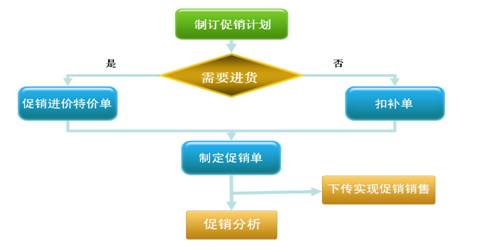 烘焙軟件促銷(xiāo)管理