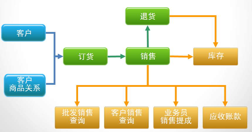 專(zhuān)賣(mài)店銷(xiāo)售管理軟件批發(fā)團購