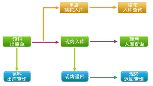 烘焙軟件門(mén)店管理