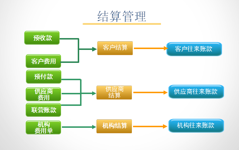 孕嬰童3管理系統結算流程