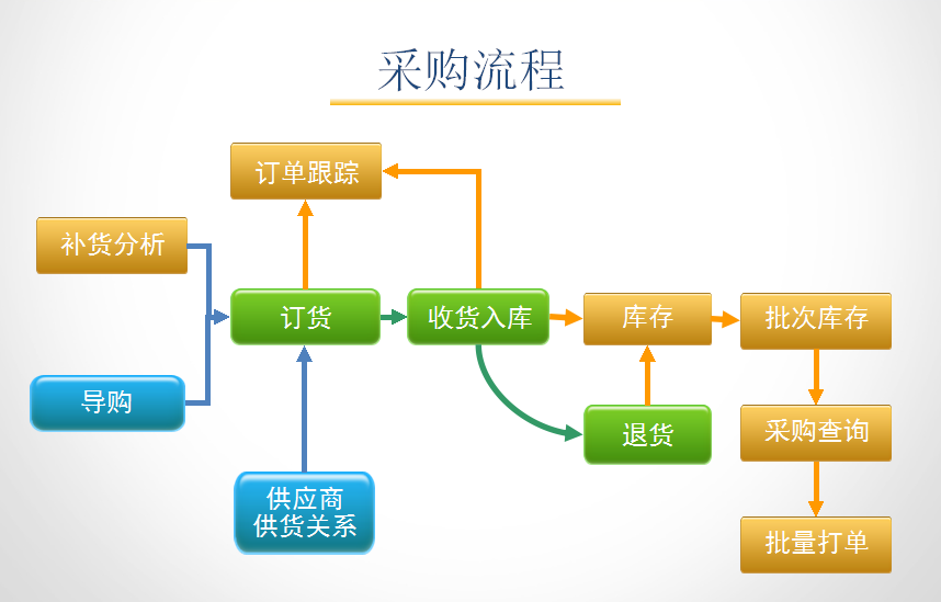 孕嬰童3管理系統采購流程