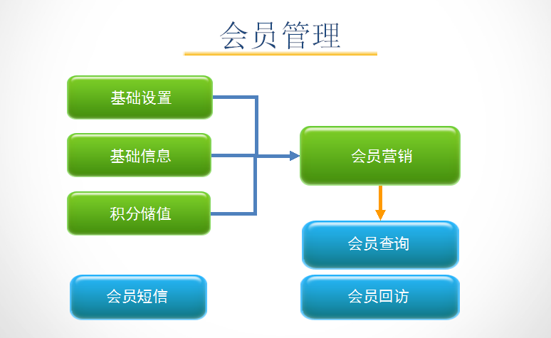 孕嬰童3管理系統會(huì )員管理