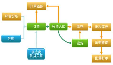 烘焙軟件采購流程