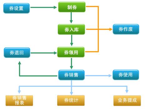 烘焙軟件禮券管理